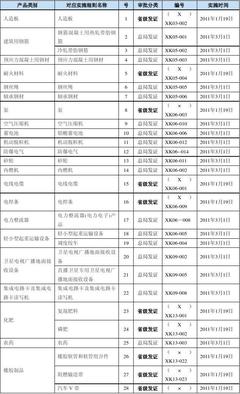 工業產品生產許可證目錄之橡膠制品