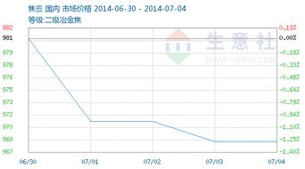 2014年第26周（06.30-07.04）焦炭商品市場情報分析與廣告設(shè)計趨勢