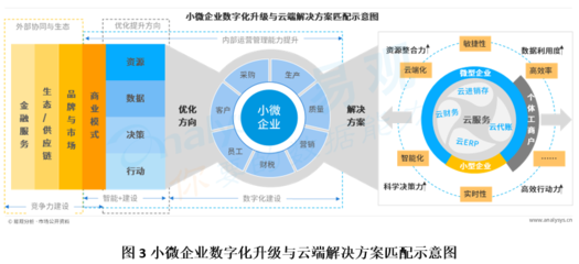 《中國(guó)小微企業(yè)云服務(wù)市場(chǎng)專題分析2020》解讀 供應(yīng)鏈管理服務(wù)現(xiàn)狀與挑戰(zhàn)