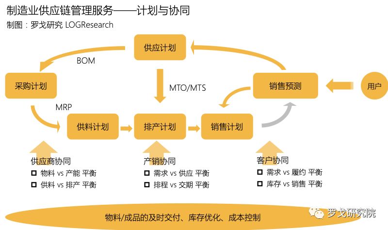 制造業(yè)供應(yīng)鏈管理服務(wù)的演進(jìn)與未來(lái)展望